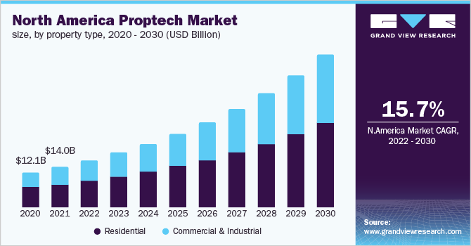  North America proptech market size, by property type, 2020 - 2030 (USD Billion)