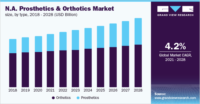 North America prosthetics & orthotics market size, by type, 2018 - 2028 (USD Billion)