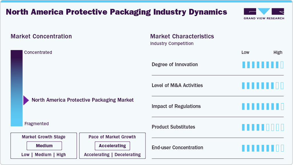 North America Protective Packaging Industry Dynamics