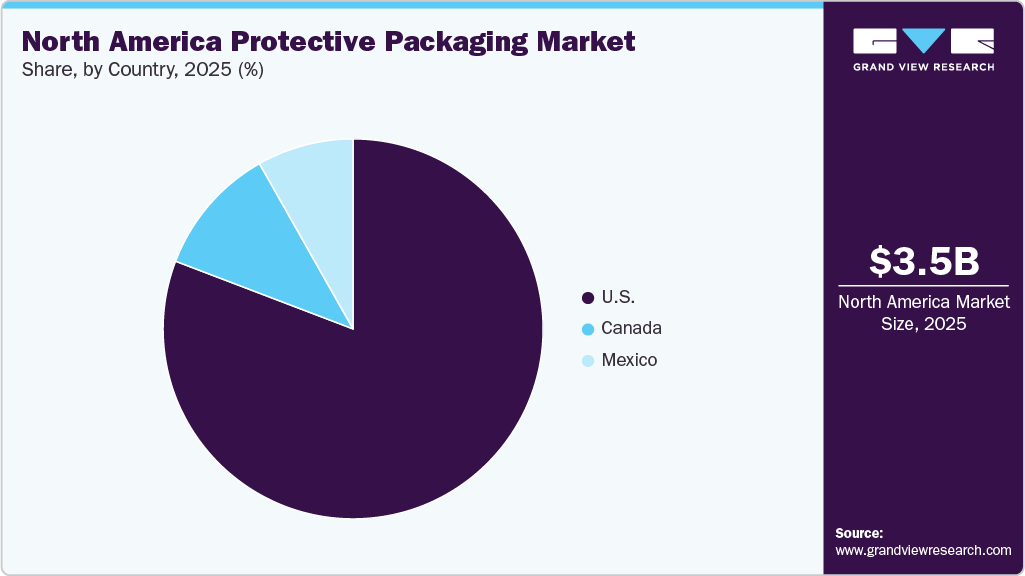 North America Protective Packaging Market Share