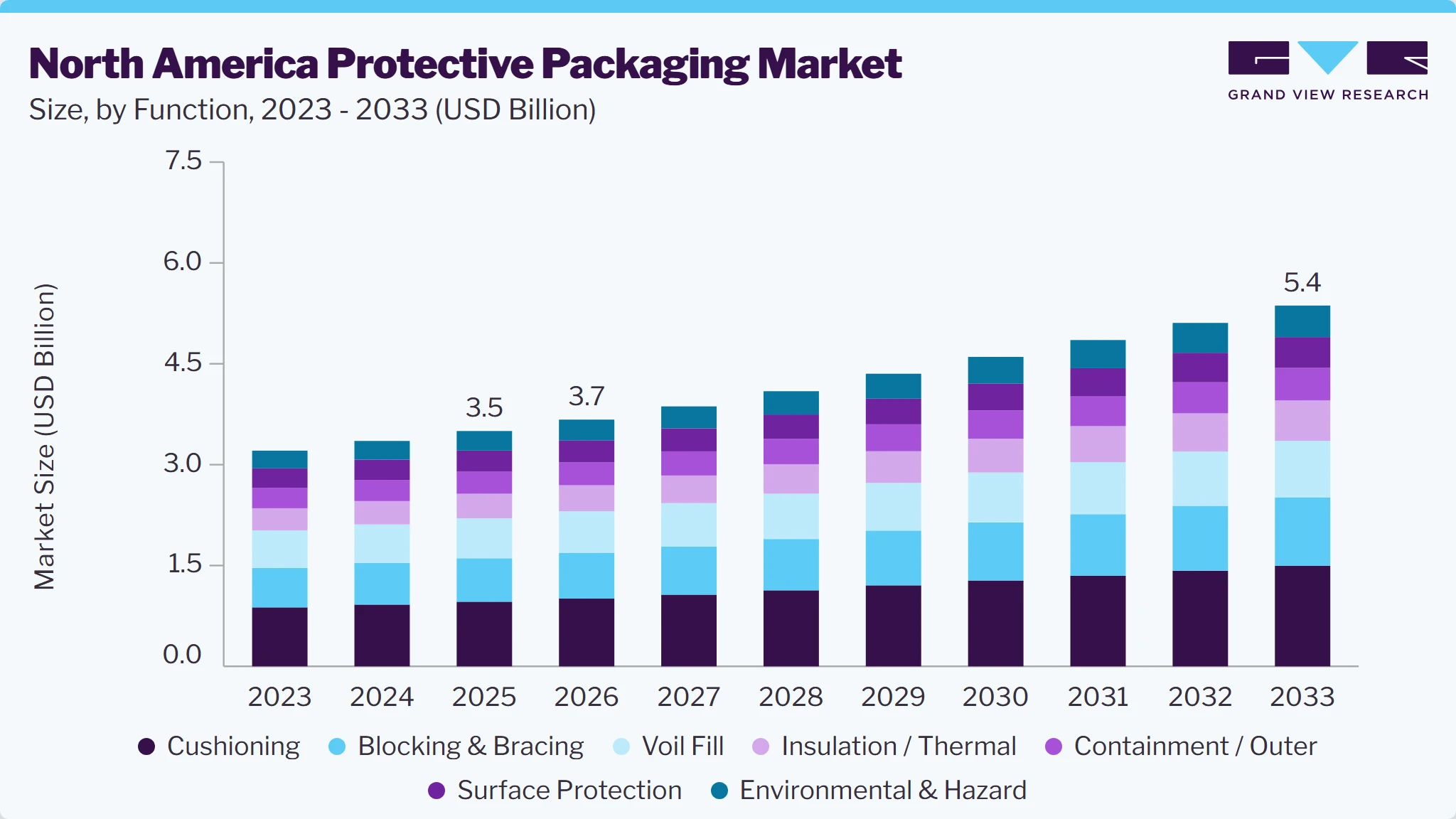 North America protective packaging market size and growth forecast (2023-2033)