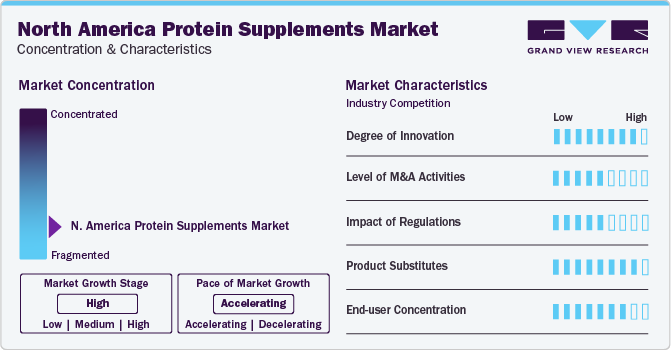 North America Protein Supplements Market Concentration & Characteristics
