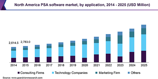 North America PSA software market