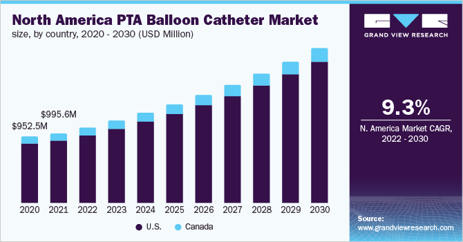 North America PTA Balloon Catheter Market size, 2015 - 2026 (USD Million)