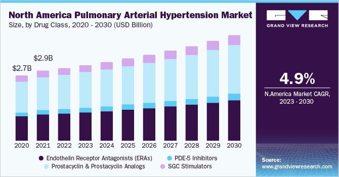 North America pulmonary arterial hypertension market size, by drug class, 2020 - 2030 (USD Billion)
