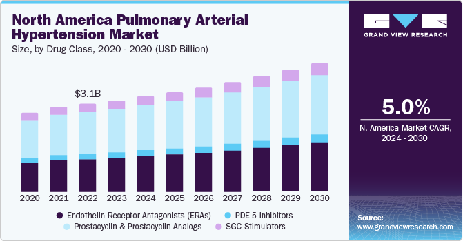 North America Pulmonary Arterial Hypertension market size and growth rate, 2024 - 2030