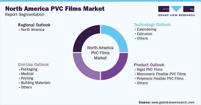 North America PVC Films Market Segmentation