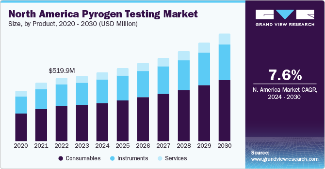 North America Pyrogen Testing market size and growth rate, 2024 - 2030
