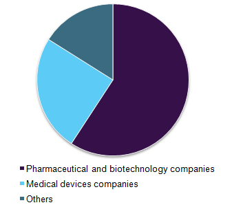 North America pyrogen testing market share, by end-use, 2016 (%)