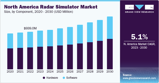 North America Radar Simulator Market size and growth rate, 2023 - 2030