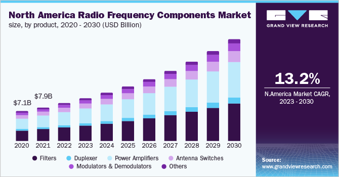 North America radio frequency components market size, by product, 2020 - 2030 (USD Billion)
