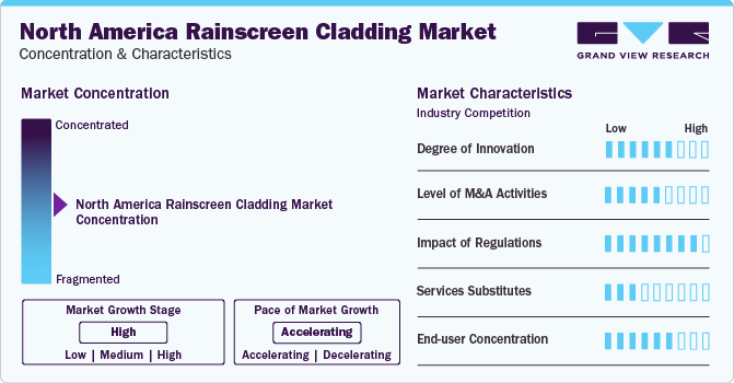 North America Rainscreen Cladding Market  Concentration & Characteristics