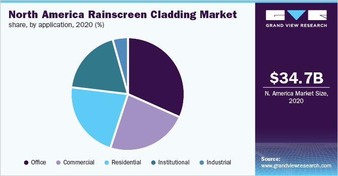 North America rainscreen cladding market share, by application, 2020 (%)