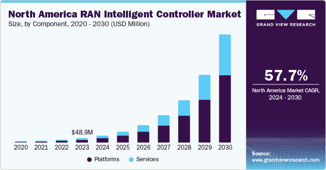 North America RAN intelligent controller Market size and growth rate, 2024 - 2030