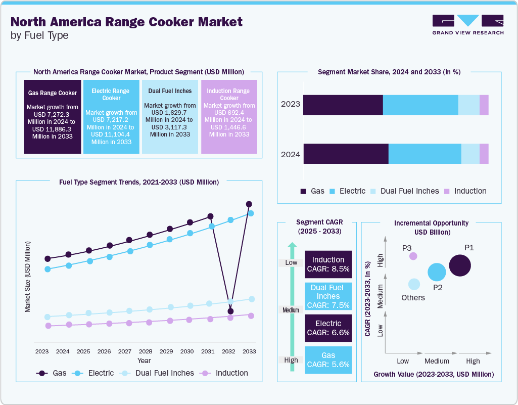 North America Range Cooker Market, by Fuel Type
