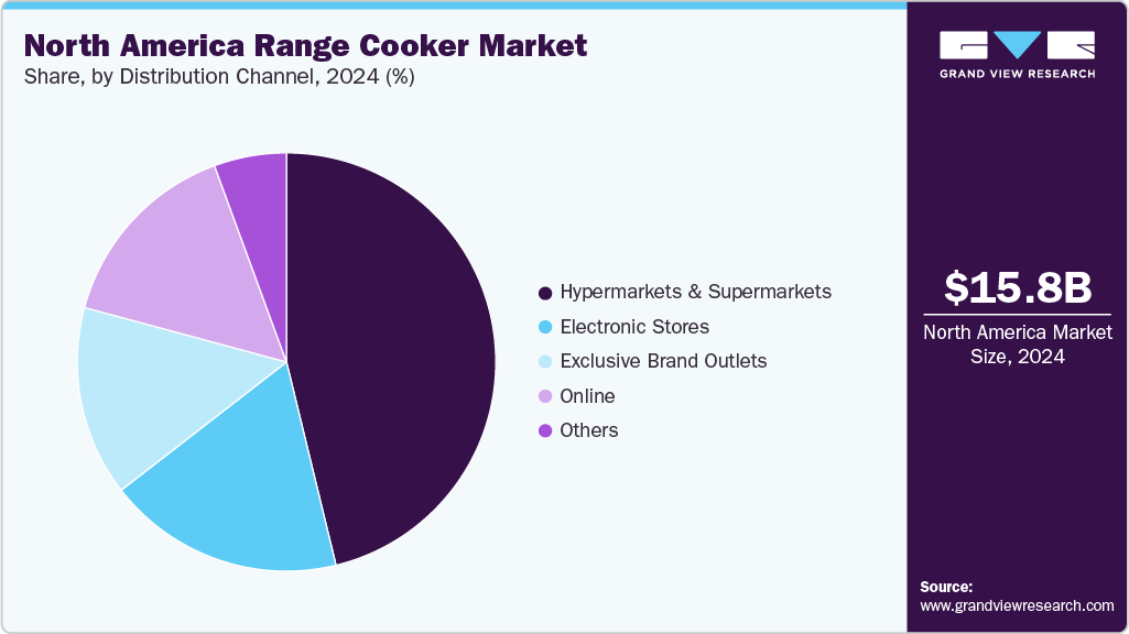 North America Range Cooker Market Share