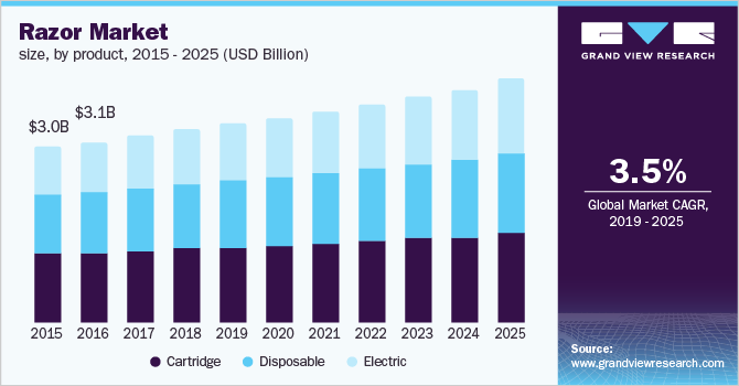 Razor Market size, by product