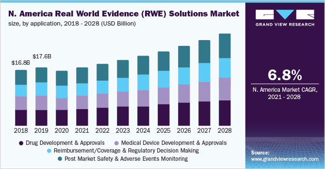 North America Real World Evidence (RWE) solutions market size, by application, 2018 - 2028 (USD Billion)