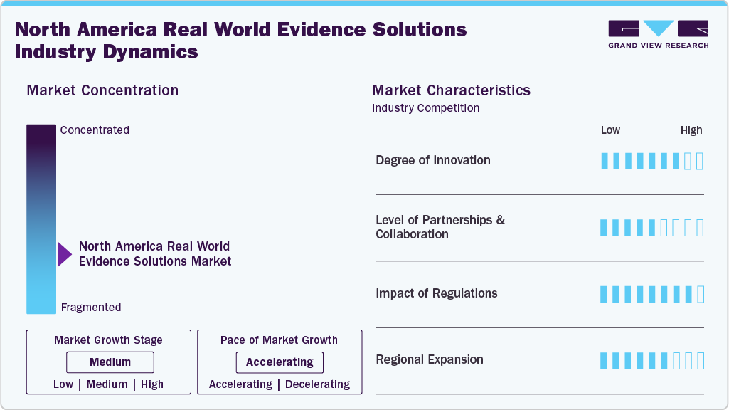 North America Real World Evidence Solutions Industry Dynamics