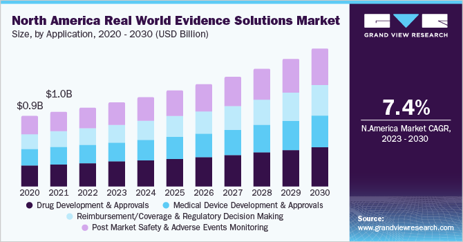 North America Real World Evidence solutions market size and growth rate, 2023 - 2030 (USD Billion)