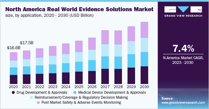 North America Real World Evidence solutions market size, by application, 2020 - 2030 (USD Billion)