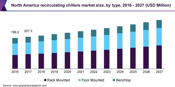 North America recirculating chillers market size