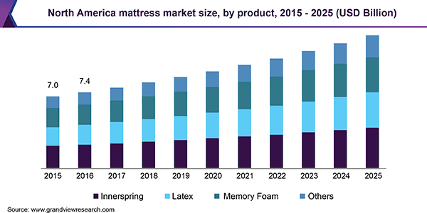 North America mattress market size, by product, 2015 - 2025 (USD billion)