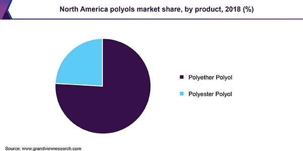 North America polyols market share, by product, 2018 (%)