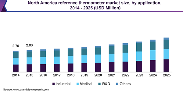 North America reference thermometer market size, by application, 2014 - 2025 (USD Million)