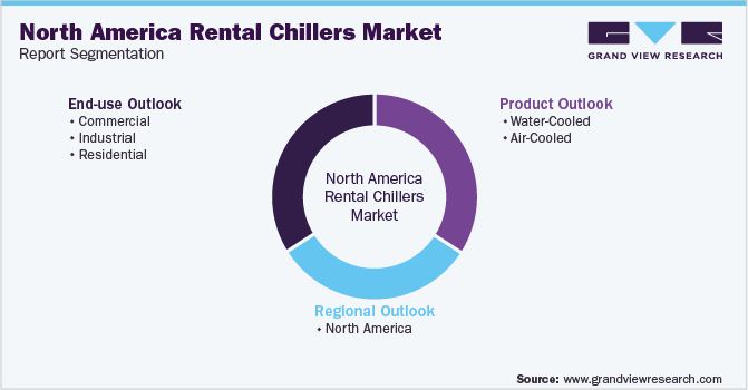 North America Rental Chillers Market  Segmentation