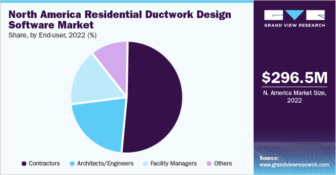 North America Residential Ductwork Design Software market share and size, 2022