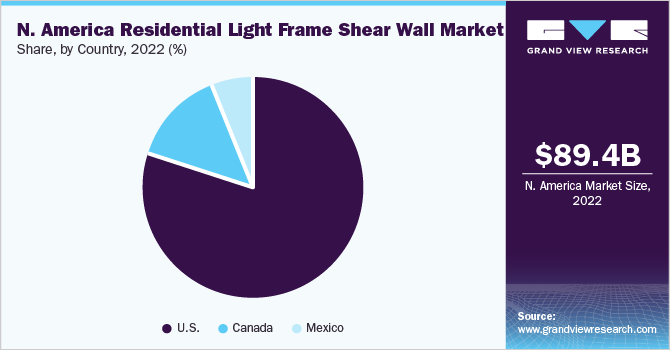 North America Residential Light Frame Shear Wall Market share and size, 2022