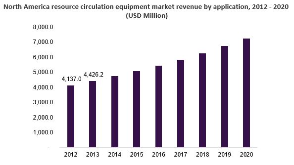North America resource circulation equipment market