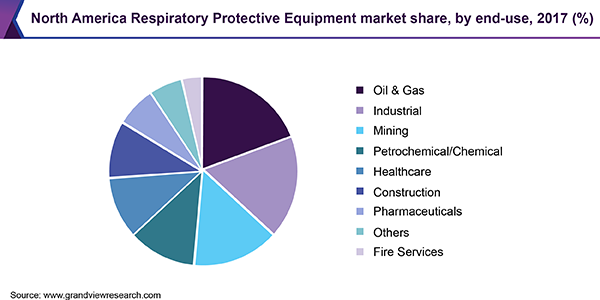 North America Respiratory Protective Equipment market share, by end-use, 2017 (%)