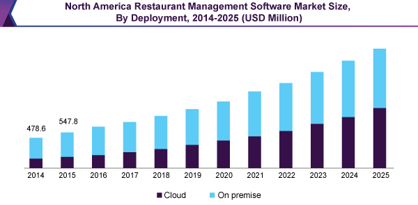 North America Restaurant Management Software Market Size, By Deployment, 2014 - 2025 (USD Million)