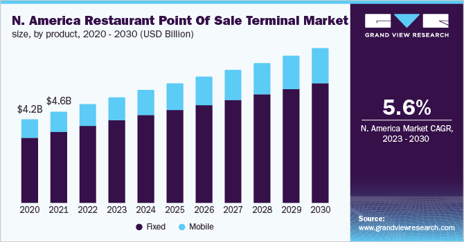 North America restaurant point of sale terminal market size, by product, 2020 - 2030 (USD Billion)
