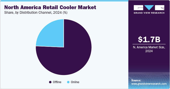 North America Retail Cooler Market Share, By Distribution Channel, 2024 (%)