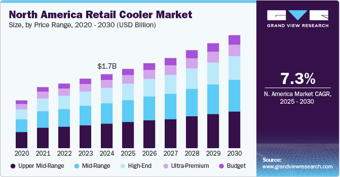 North America Retail Cooler Market Size, By Price Range, 2020 - 2030 (USD Billion)