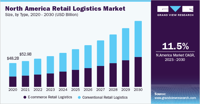 North America retail logistics market size and growth rate, 2023 - 2030