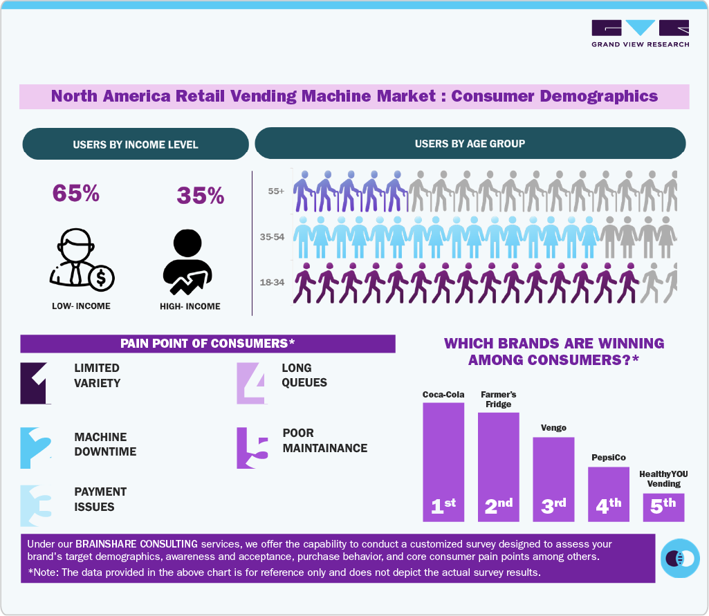 North America Retail Vending Machine Market Consumer Insights