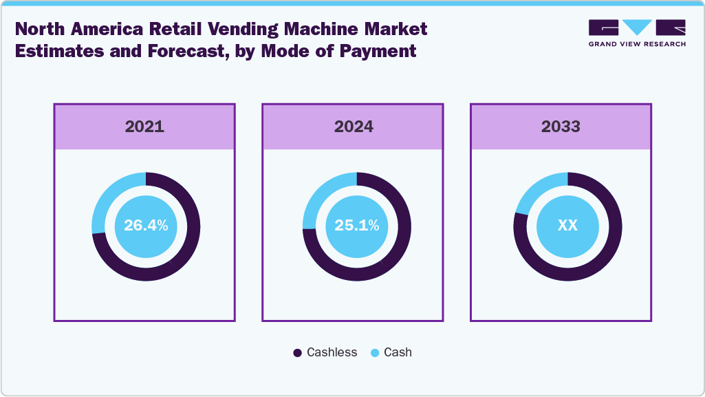 North America Retail Vending Machine Market Estimates and Forecast, by Mode of Payment