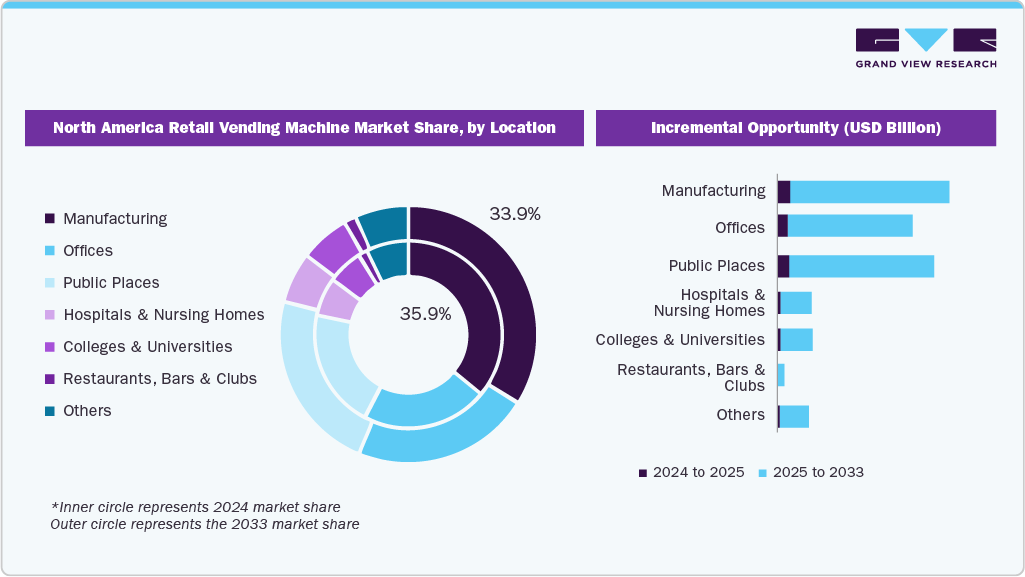 North America Retail Vending Machine Market Share, by Location