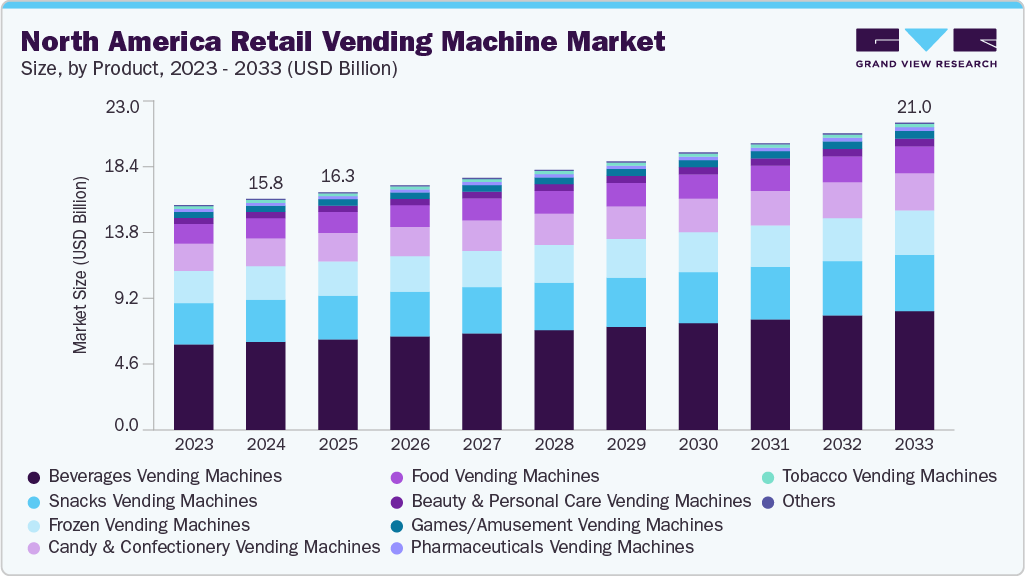 North America retail vending machine market size and growth forecast (2023-2033)