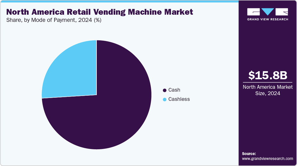 North America Retail Vending Machine Market Trends, by Region, 2025 - 2033