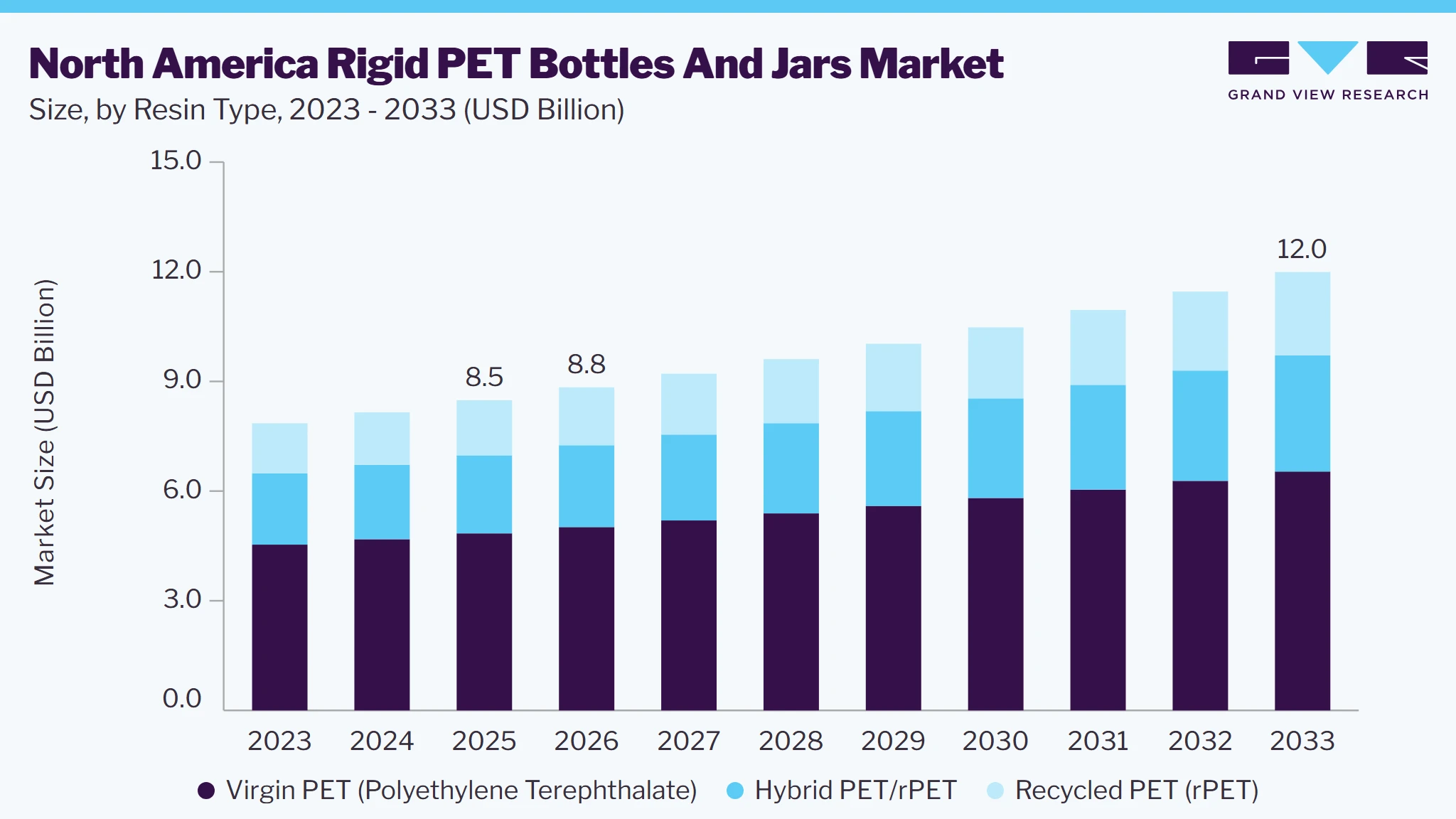 North America rigid PET bottles and jars market size and growth forecast (2023-2033)