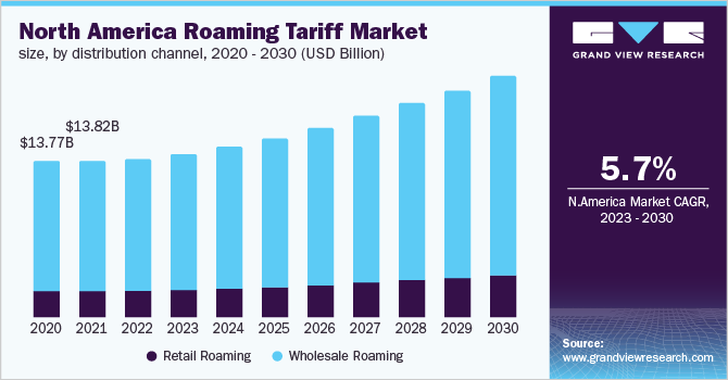 North America roaming tariff market size, by distribution channel, 2020 - 2030 (USD Billion)