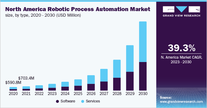 North America Robotic Process Automation market size, by type, 2020 - 2030 (USD Million)