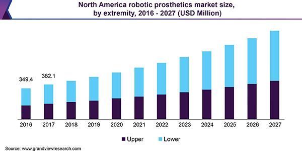 North America robotic prosthetics market