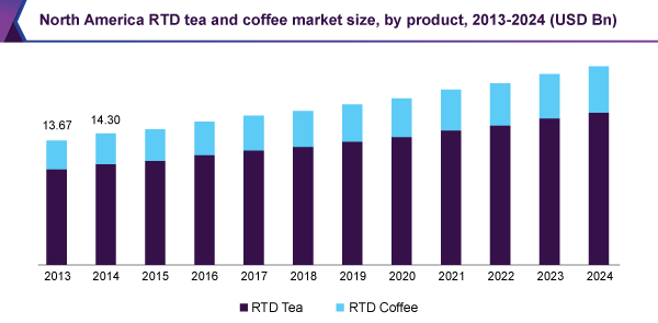 North America RTD tea and coffee market size, by product, 2013-2024 (USD Billion)