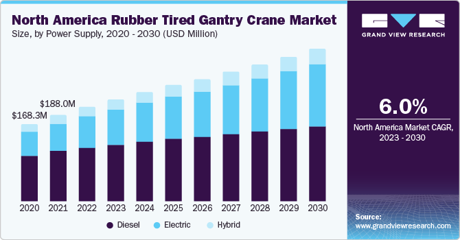 North America Rubber Tired Gantry Crane market size and growth rate, 2023 - 2030